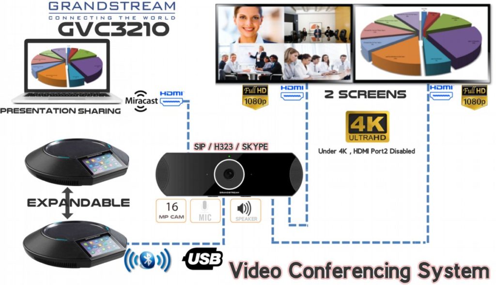 Grandstream GVC3210 Video Conferencing