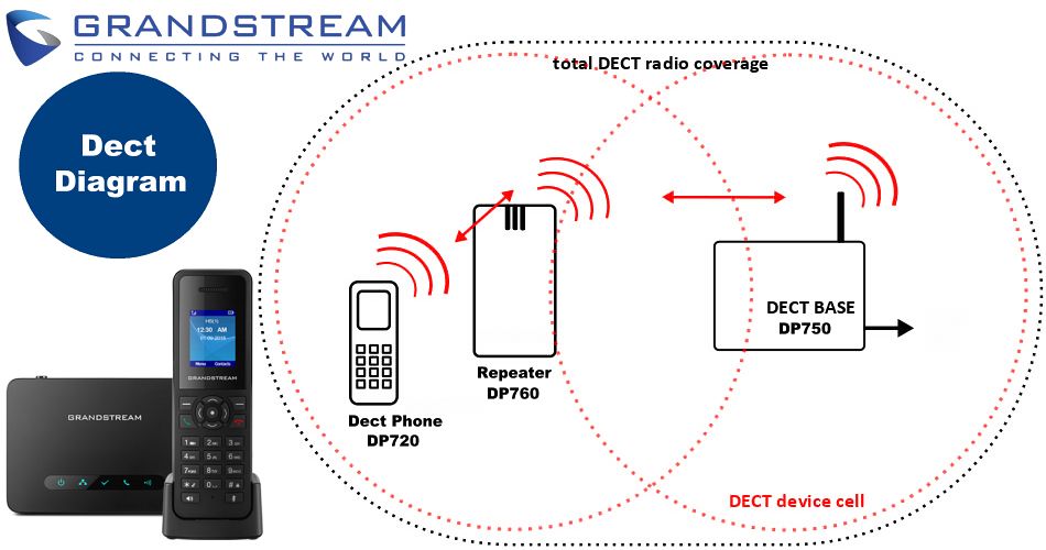 Bộ khuếch đại tín hiệu DECT Grandstream DP760 | Maitel