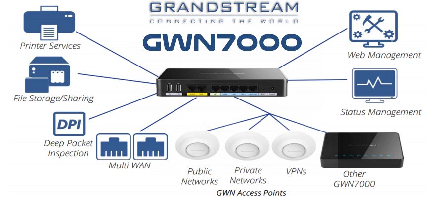 Grandstream GWN7000 UAE